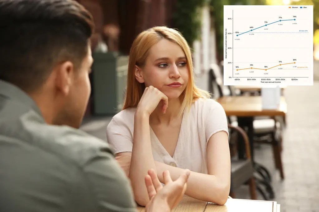 استطلاع: 11% فقط من النساء يقبلن شريكًا يقل دخله عن دخلهن