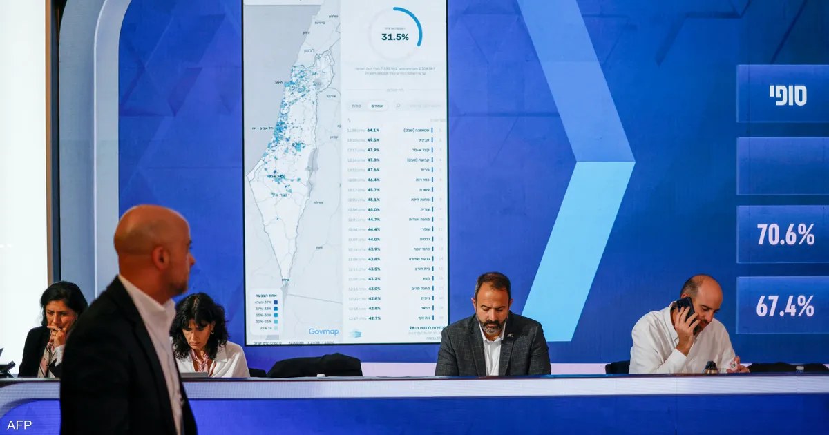 نتائج جزئية في إسرائيل تمنح معسكر نتنياهو 54 مقعدًا مقابل 49 لمعسكر آيزنكوت